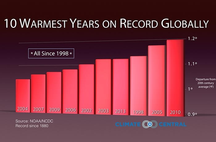 assets-climatecentral-org-images-uploads-gallery-slideshow_GlobalRecapRanking_2-700x459