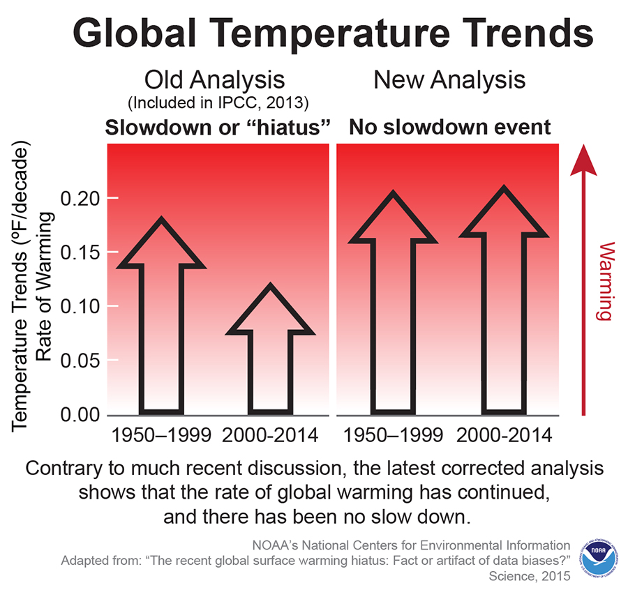 global temperature trends