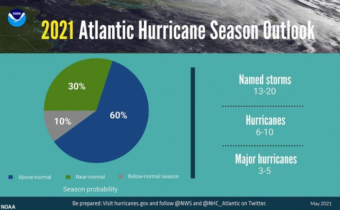 La NOAA pronostica otra temporada de huracanes más activa de lo normal en el Atlántico Norte