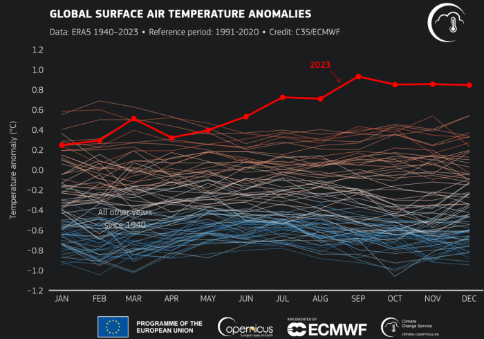En definitiva el 2023 ha quedado como el año más cálido desde que se tiene registros oficiales
